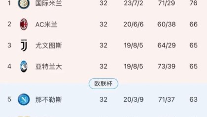 米兰体育平台-欧超梦碎！最后6轮，意甲四强要为欧冠门票争破头